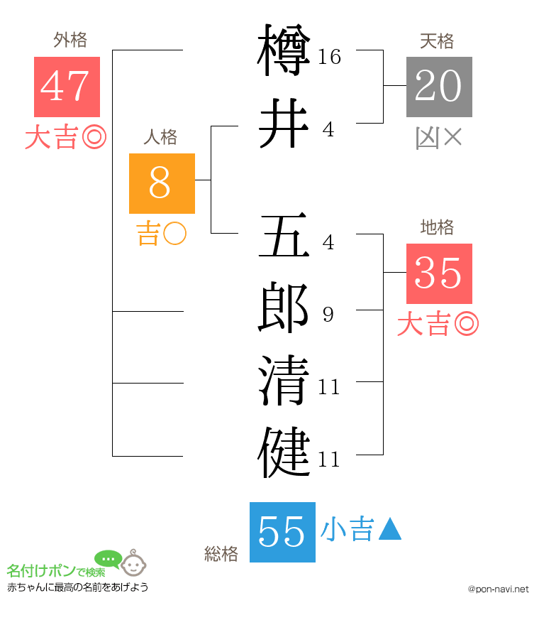 樽井 五郎清健さんの姓名判断結果