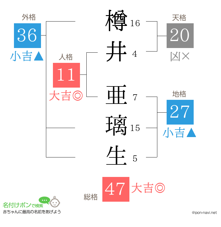 樽井 亜璃生さんの姓名判断結果