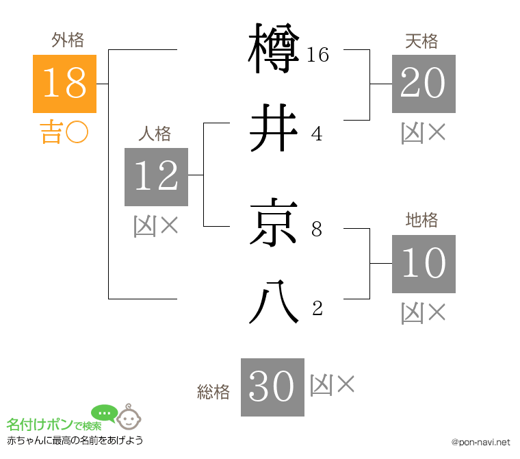 樽井 京八さんの姓名判断結果