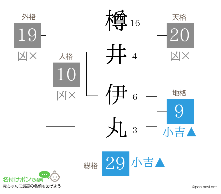 樽井 伊丸さんの姓名判断結果