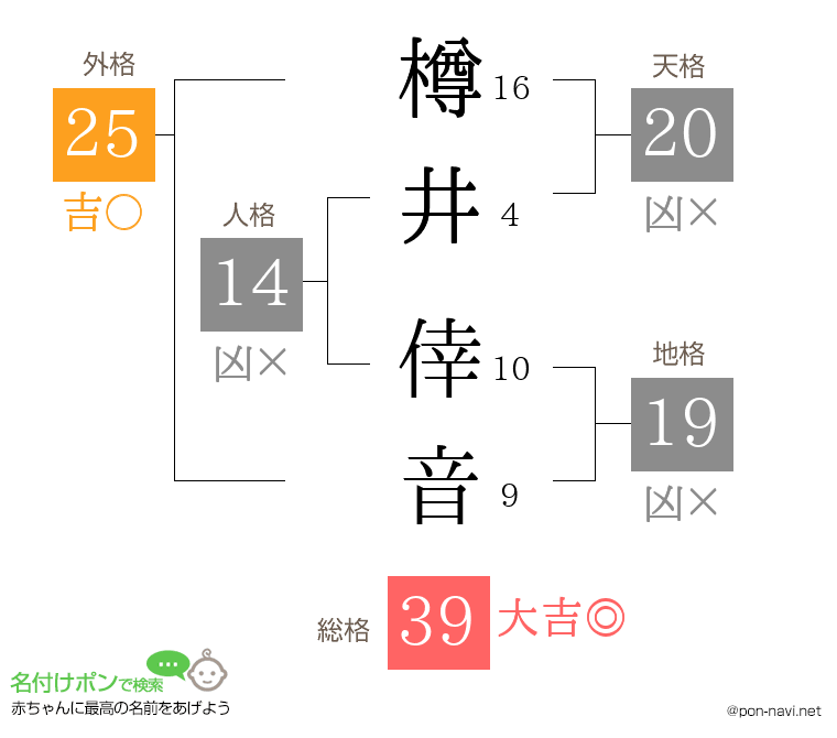 樽井 倖音さんの姓名判断結果