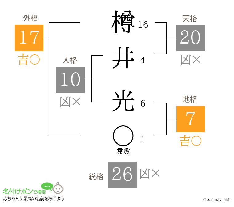 樽井 光さんの姓名判断結果