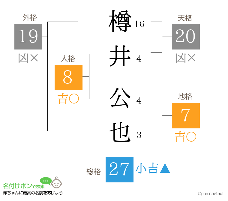 樽井 公也さんの姓名判断結果