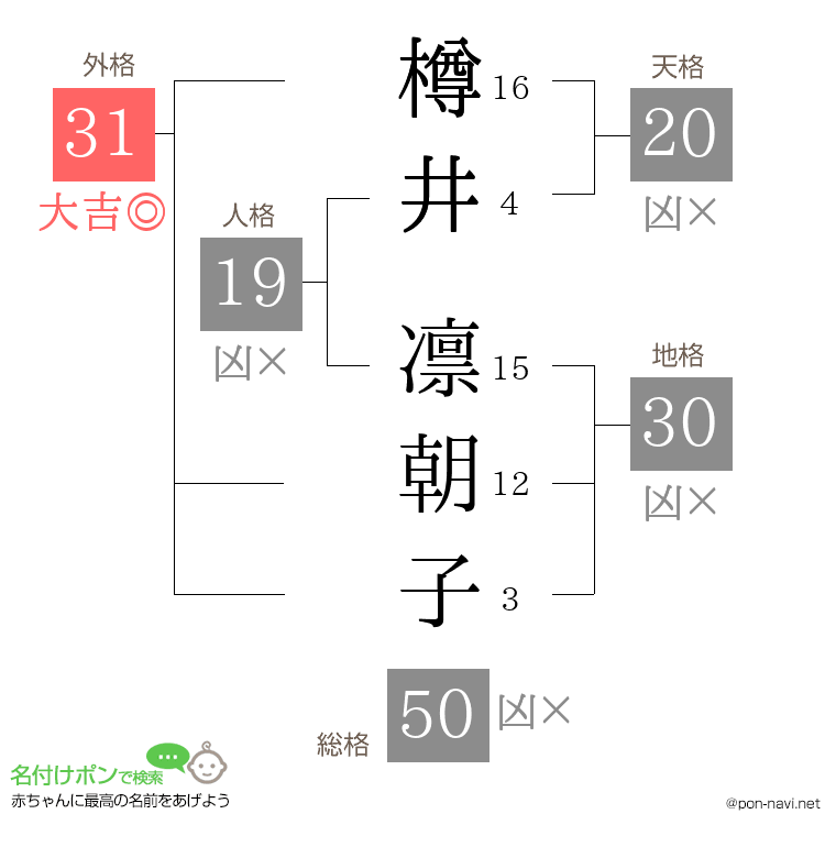 樽井 凛朝子さんの姓名判断結果
