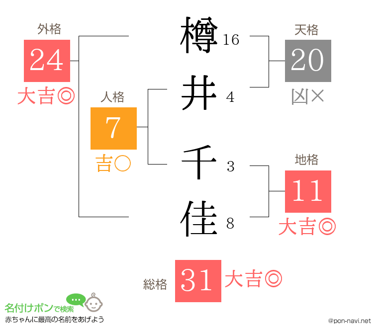樽井 千佳さんの姓名判断結果