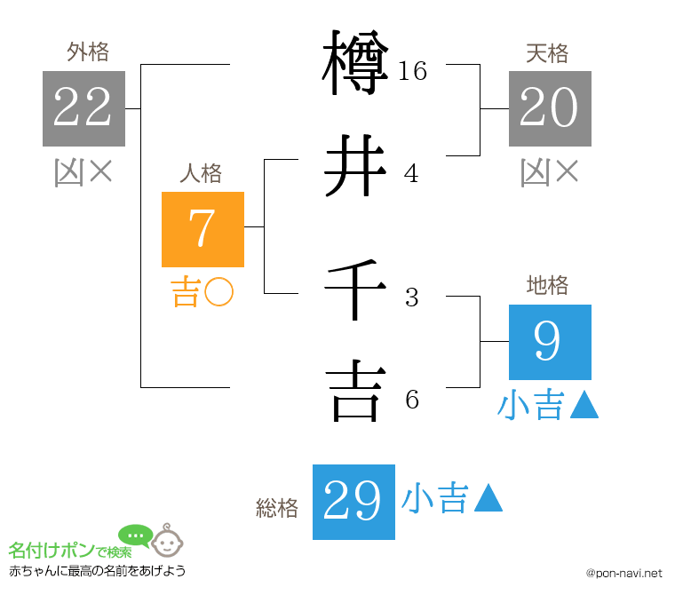 樽井 千吉さんの姓名判断結果
