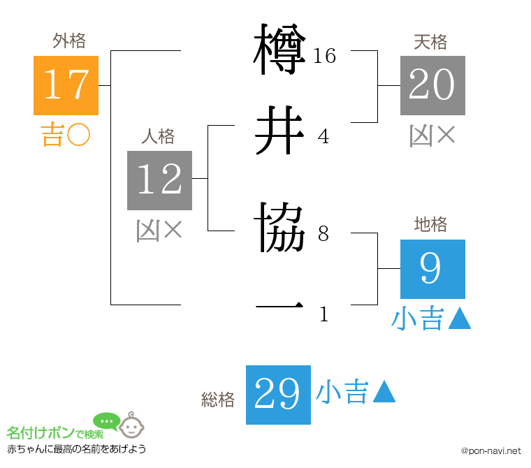 樽井 協一さんの姓名判断結果