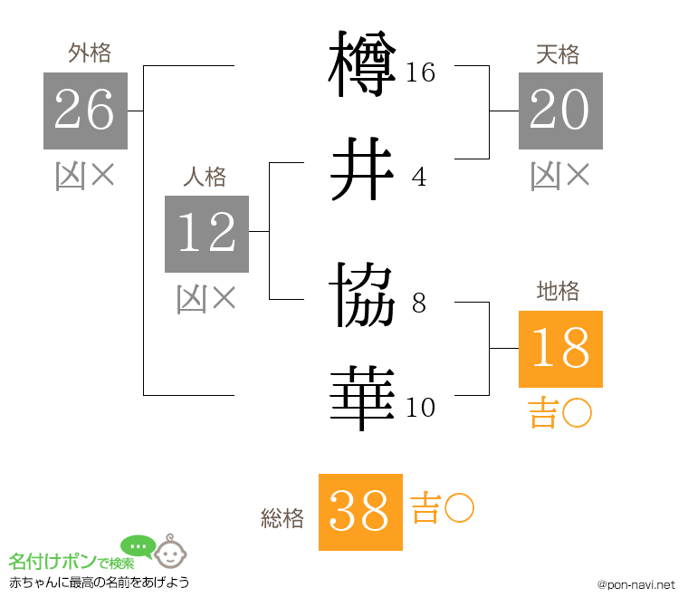 樽井 協華さんの姓名判断結果