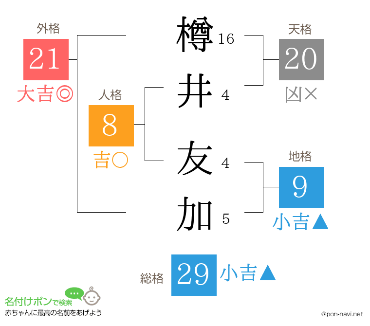 樽井 友加さんの姓名判断結果