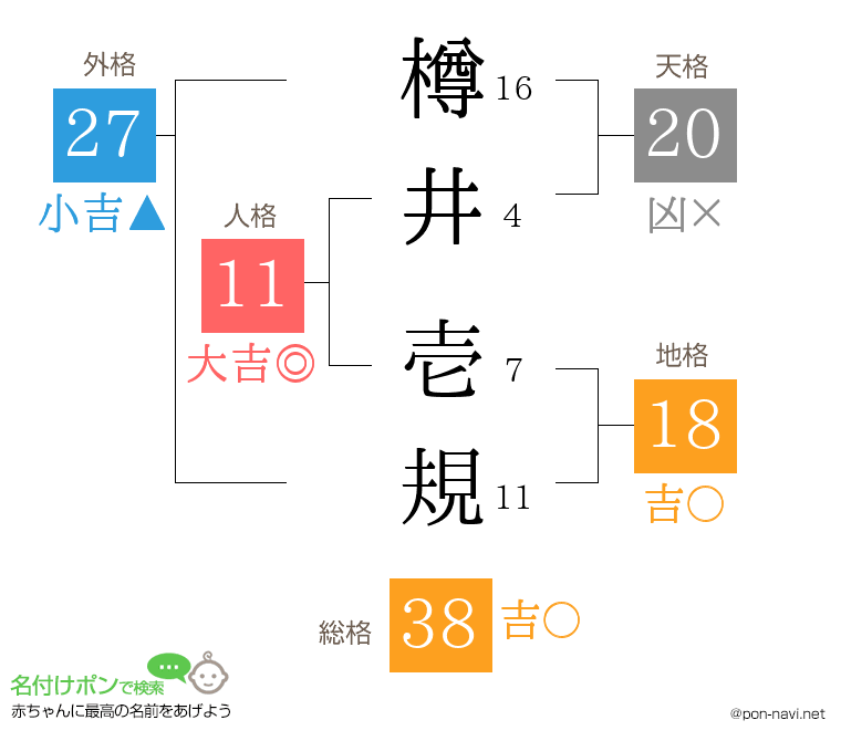 樽井 壱規さんの姓名判断結果