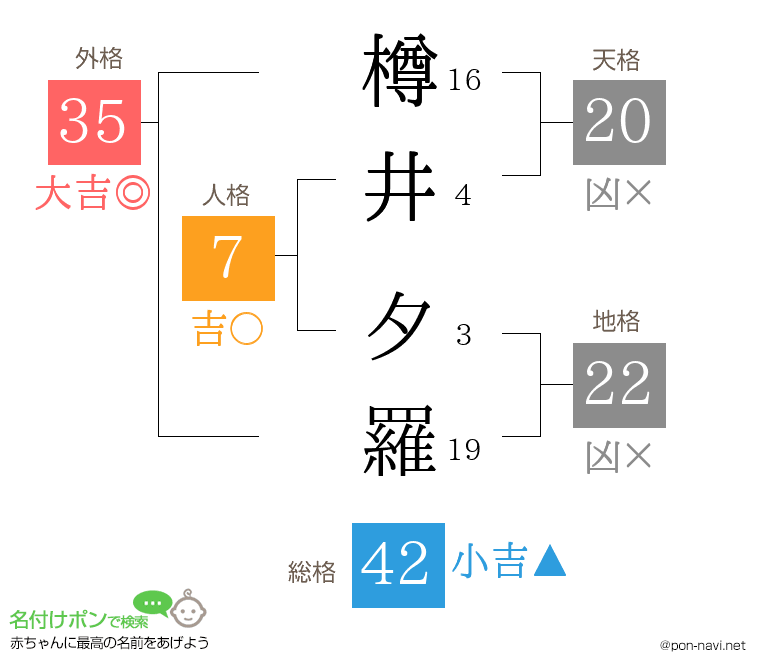 樽井 夕羅さんの姓名判断結果