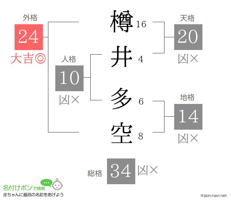 樽井 多空さんの姓名判断結果