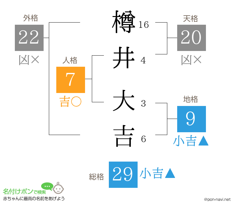 樽井 大吉さんの姓名判断結果