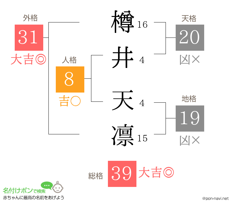 樽井 天凛さんの姓名判断結果