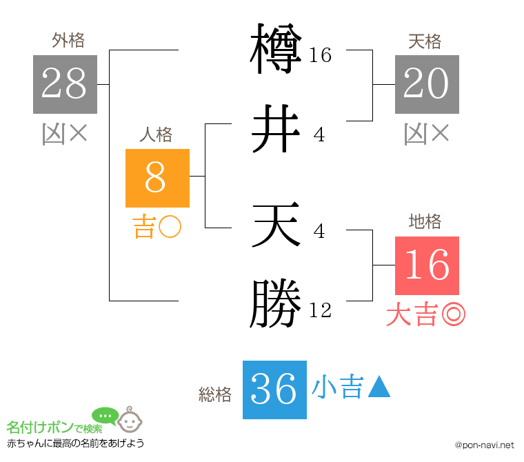 樽井 天勝さんの姓名判断結果