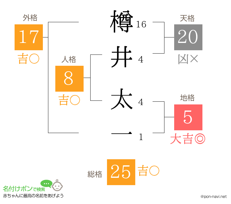 樽井 太一さんの姓名判断結果