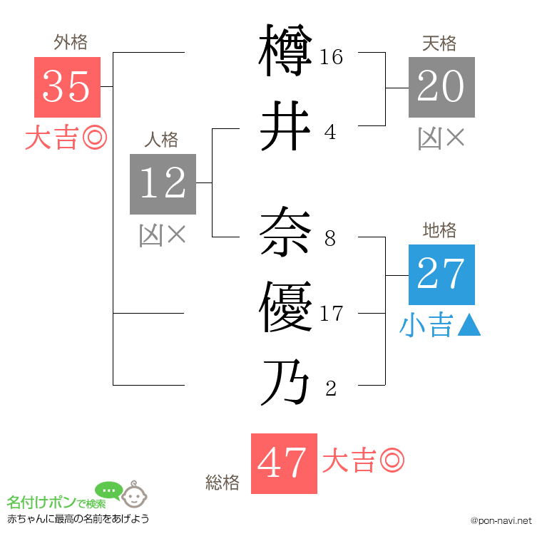 樽井 奈優乃さんの姓名判断結果
