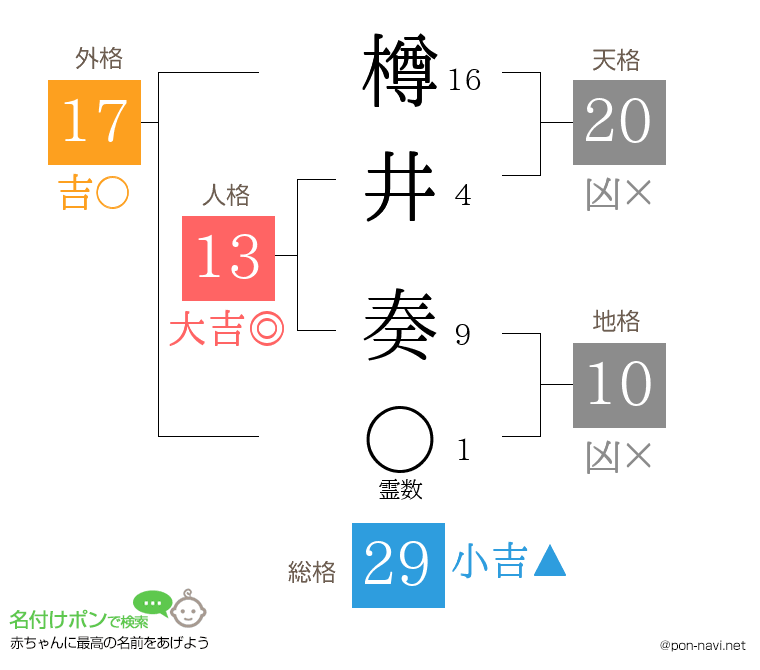 樽井 奏さんの姓名判断結果