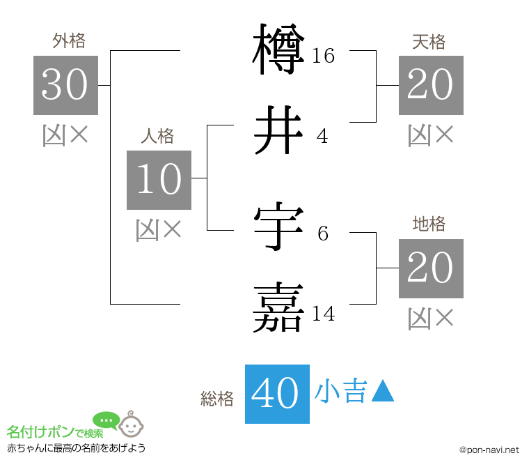 樽井 宇嘉さんの姓名判断結果