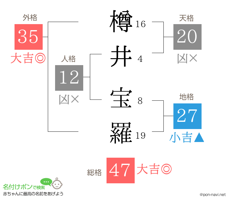 樽井 宝羅さんの姓名判断結果