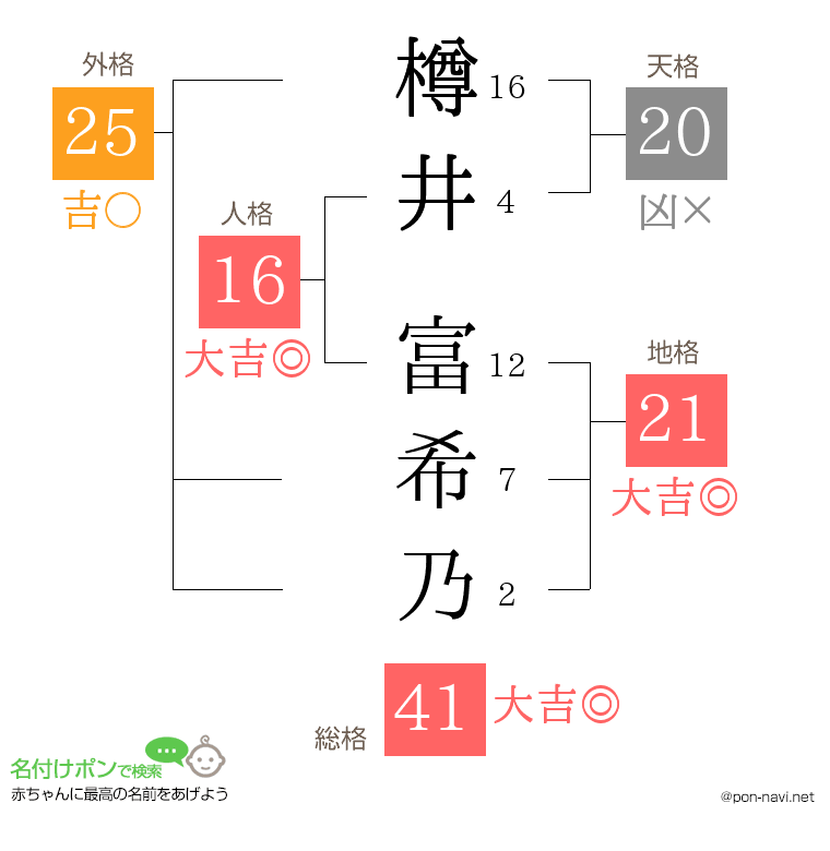 樽井 富希乃さんの姓名判断結果