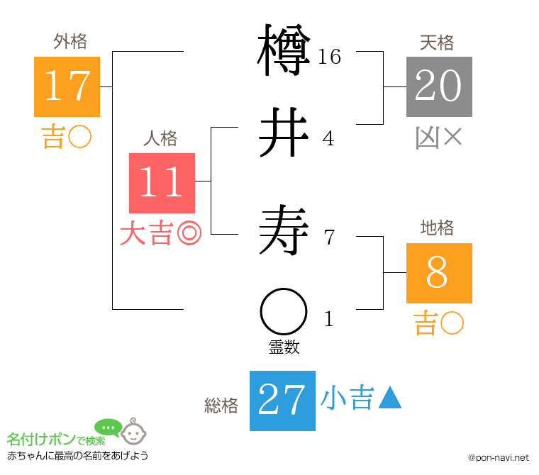 樽井 寿さんの姓名判断結果