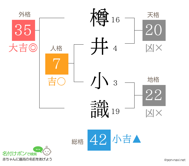 樽井 小識さんの姓名判断結果