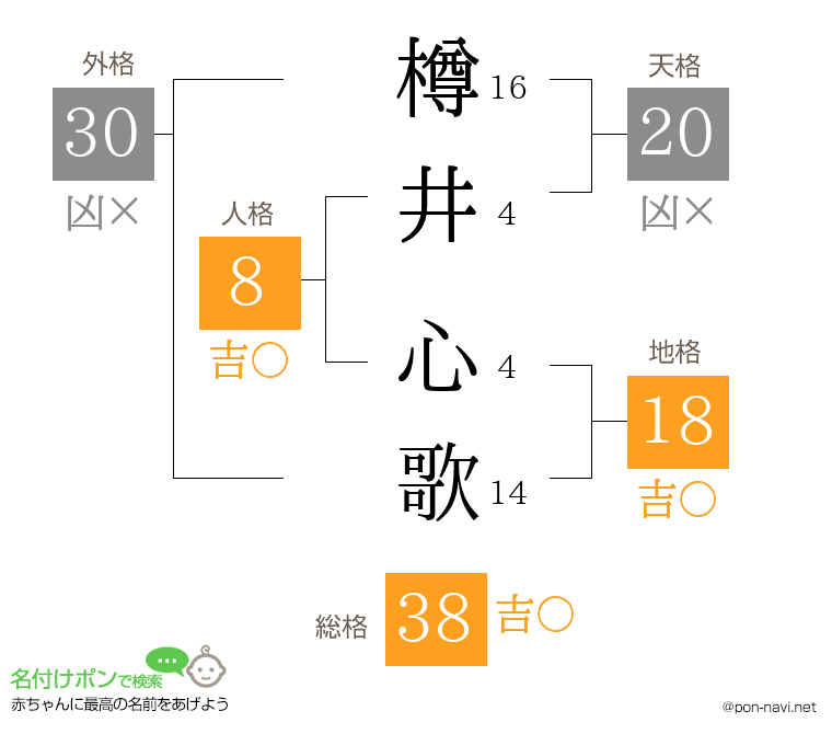 樽井 心歌さんの姓名判断結果