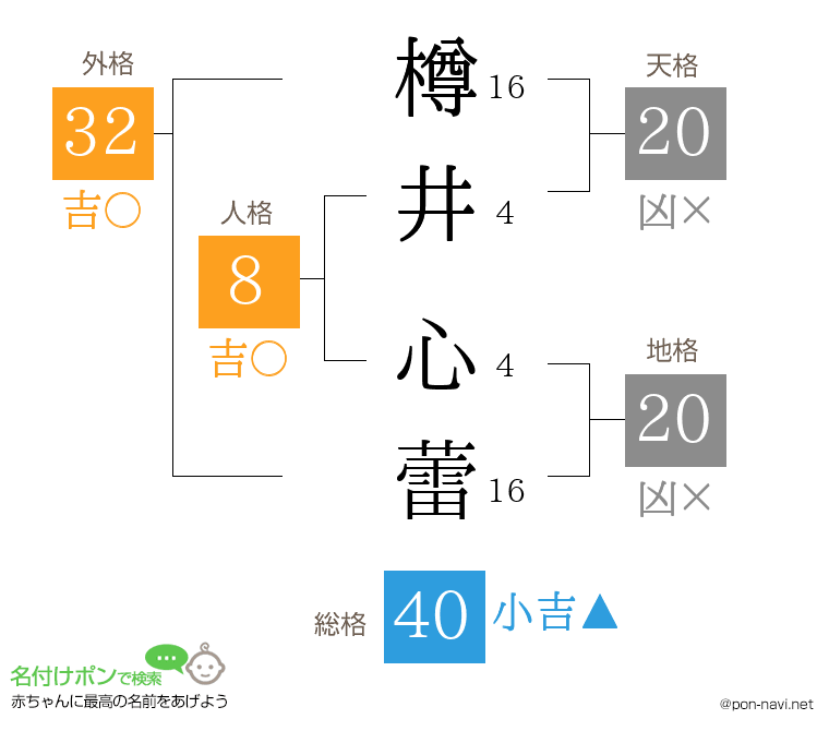 樽井 心蕾さんの姓名判断結果