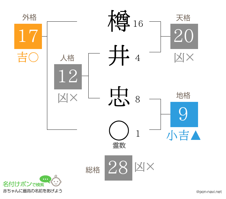 樽井 忠さんの姓名判断結果