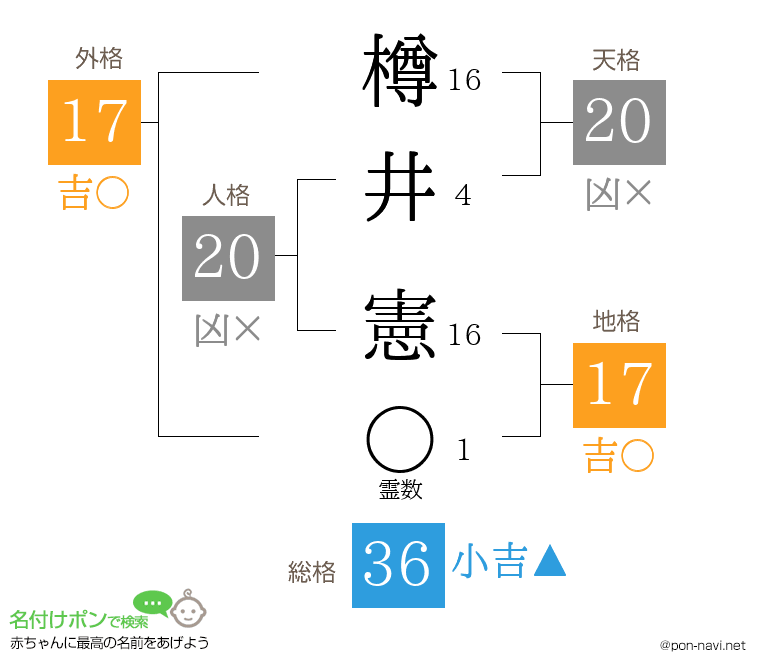 樽井 憲さんの姓名判断結果