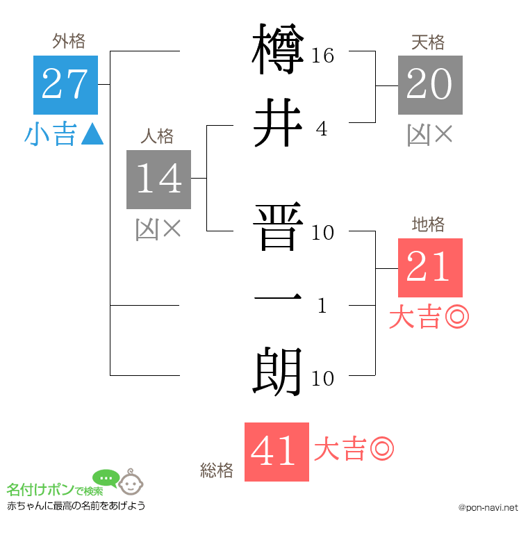 樽井 晋一朗さんの姓名判断結果