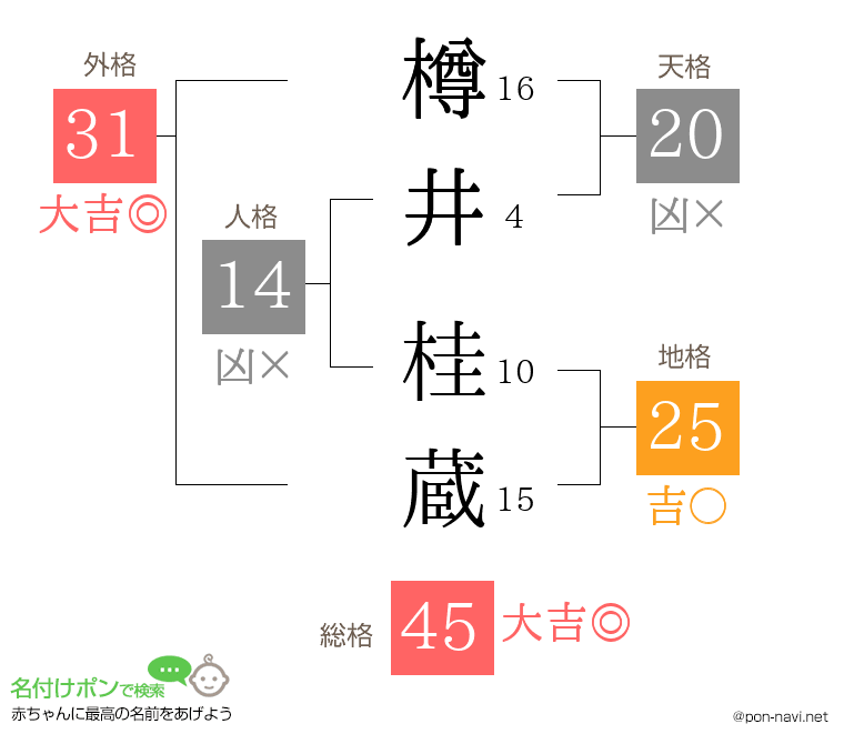 樽井 桂蔵さんの姓名判断結果