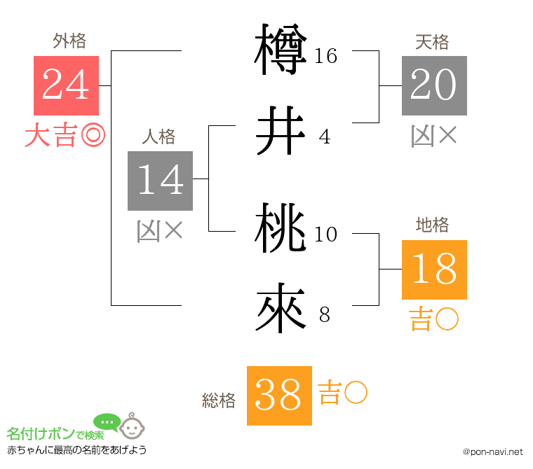 樽井 桃來さんの姓名判断結果
