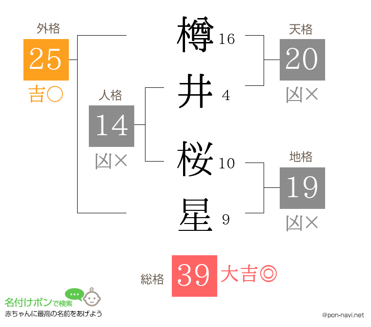 樽井 桜星さんの姓名判断結果
