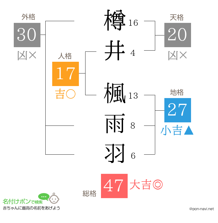 樽井 楓雨羽さんの姓名判断結果