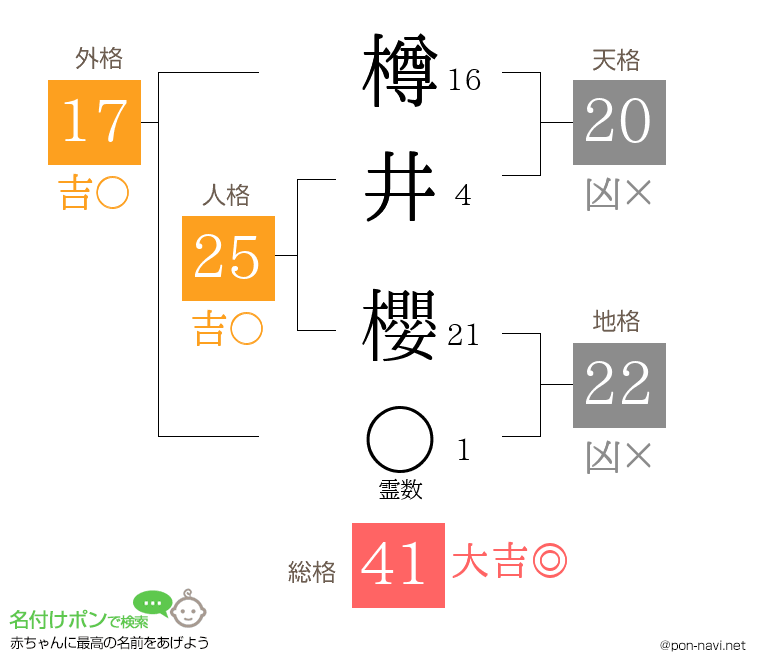 樽井 櫻さんの姓名判断結果