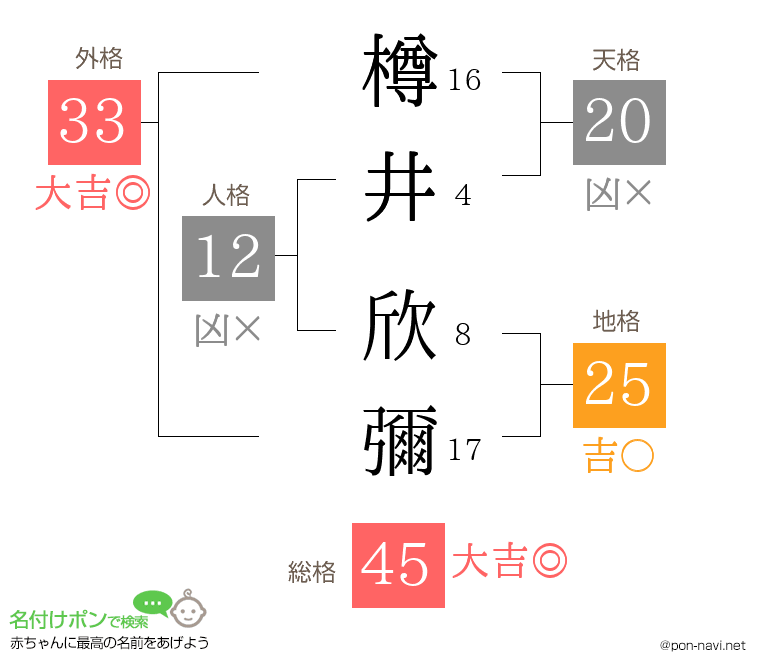 樽井 欣彌さんの姓名判断結果
