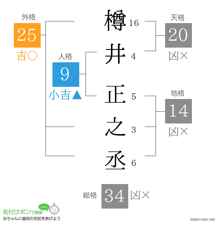 樽井 正之丞さんの姓名判断結果
