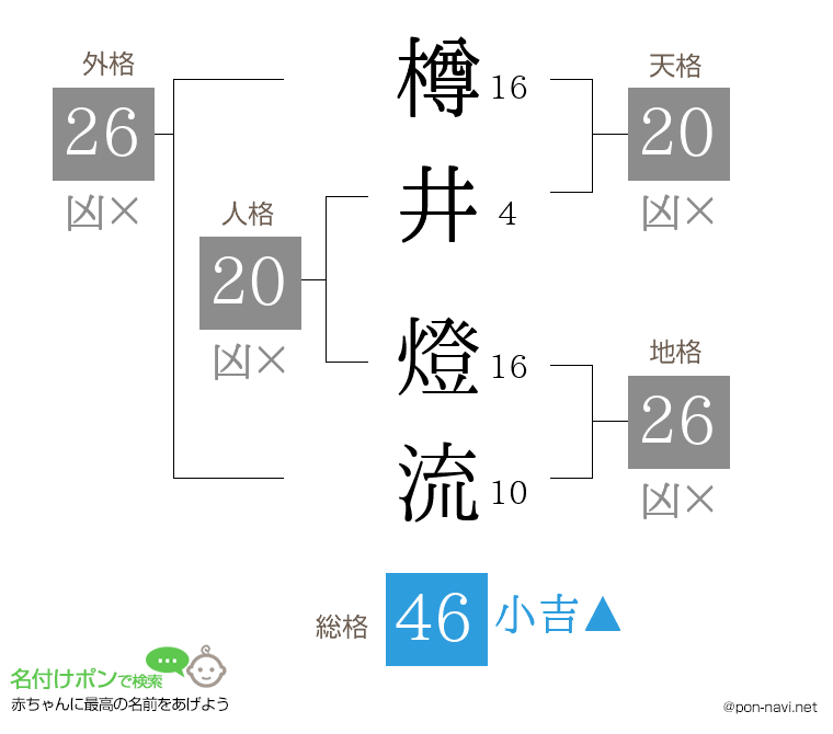樽井 燈流さんの姓名判断結果