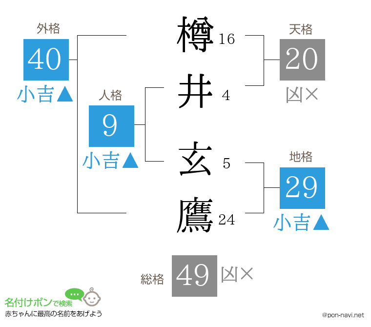 樽井 玄鷹さんの姓名判断結果