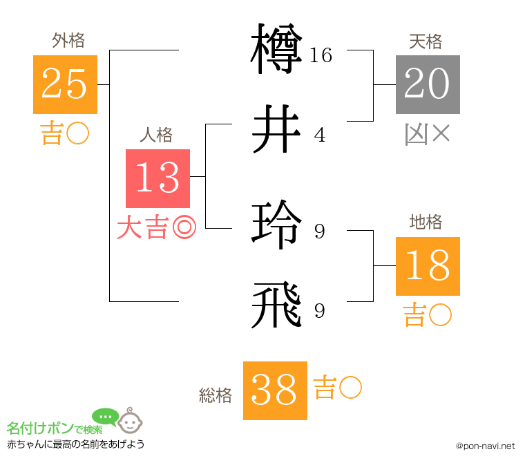 樽井 玲飛さんの姓名判断結果