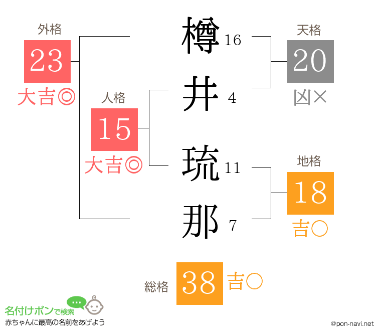 樽井 琉那さんの姓名判断結果
