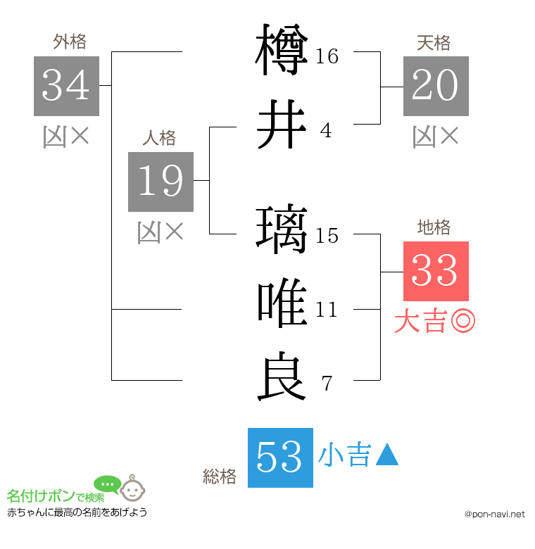 樽井 璃唯良さんの姓名判断結果