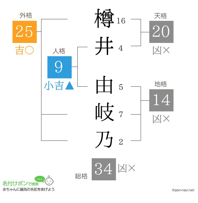 樽井 由岐乃さんの姓名判断結果