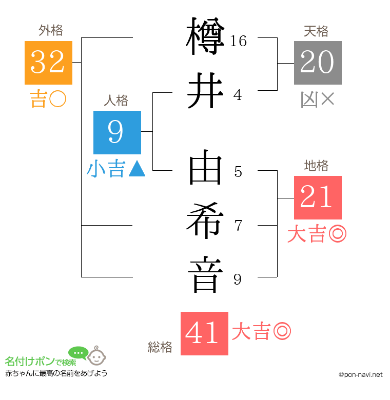 樽井 由希音さんの姓名判断結果