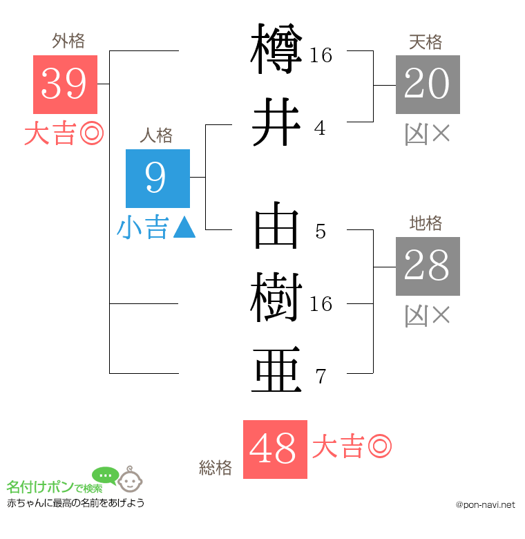樽井 由樹亜さんの姓名判断結果