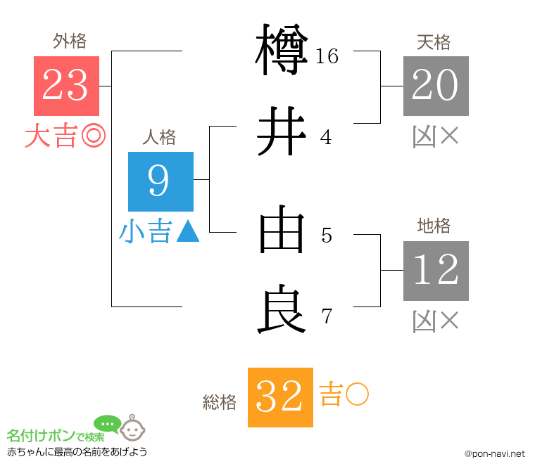 樽井 由良さんの姓名判断結果