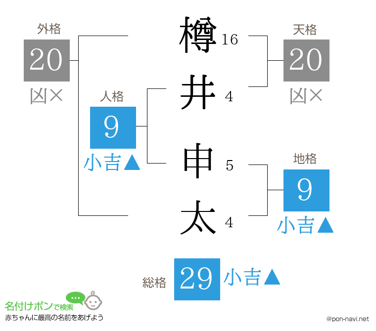 樽井 申太さんの姓名判断結果