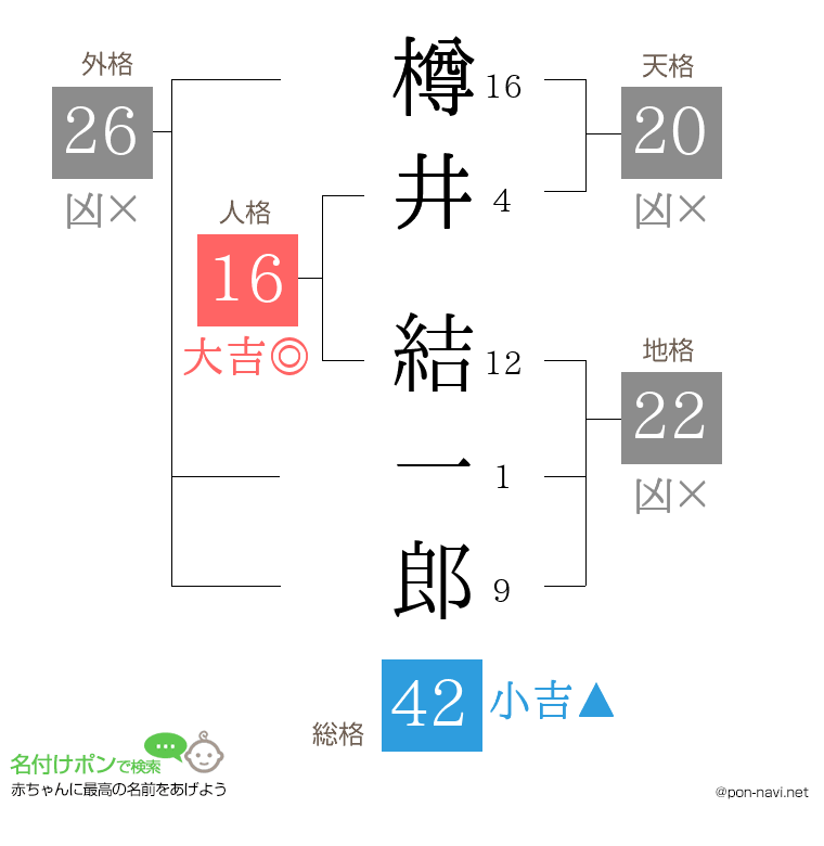 樽井 結一郎さんの姓名判断結果